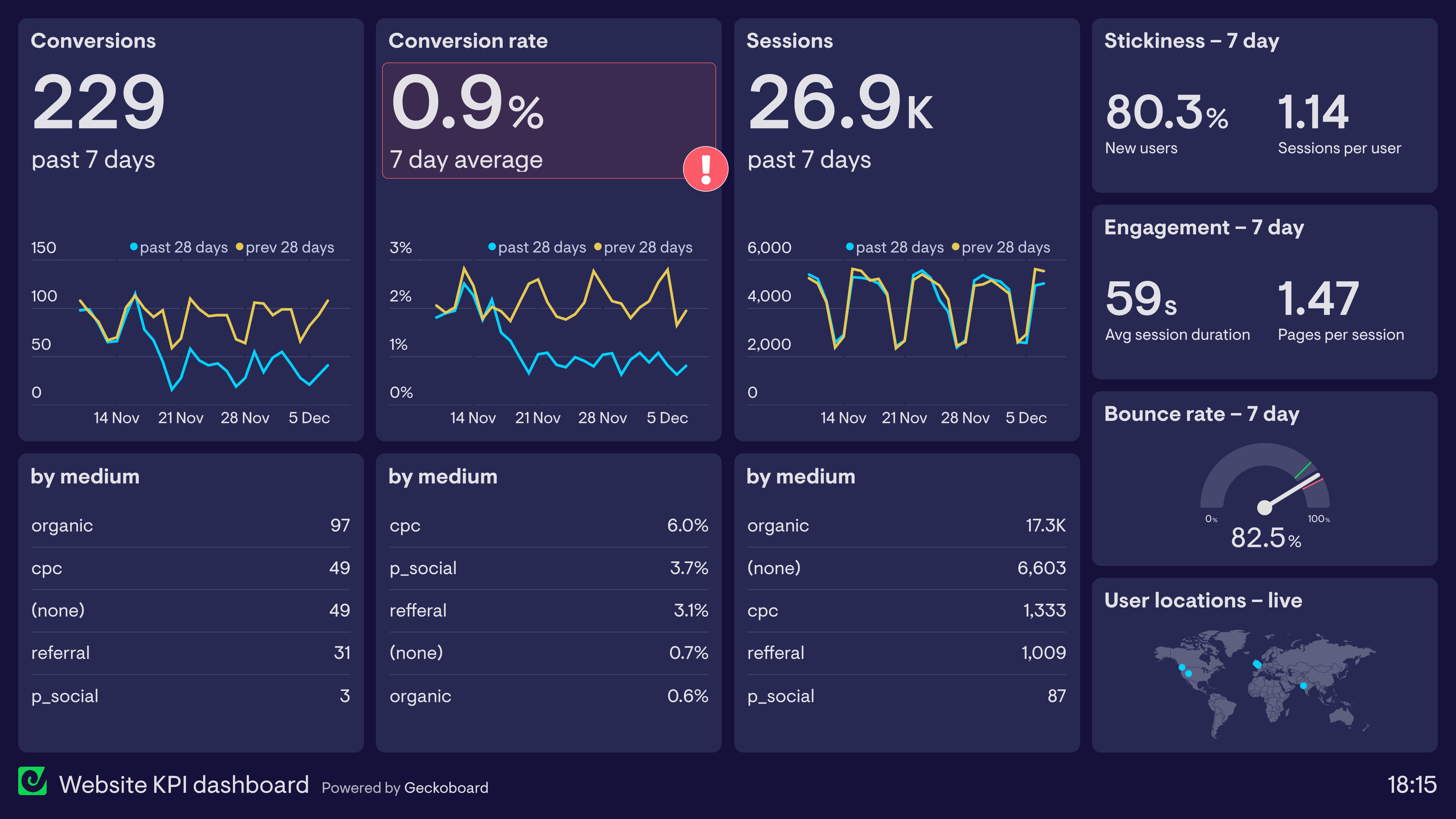 Dashboard compartido de métricas y transparencia